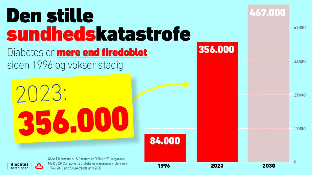 Diabetestal Graf 1996 2022 2030 Web (2)