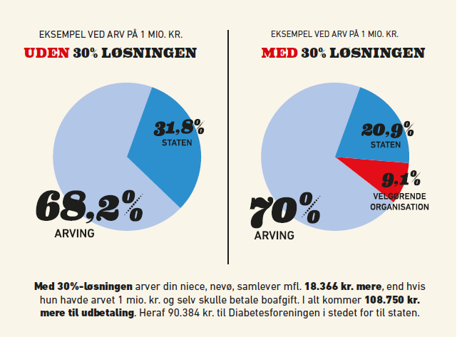 Cirkeldiagram: Uden 30%-reglen får niecen 68,2 % og staten 31,8 %. Med 30%-reglen får niecen 70 %, staten 20,9 % og Diabetesforeningen 9,1 %.